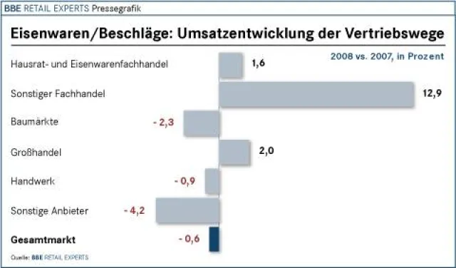 Bild: BBE-Branchenfokus Eisenwaren/Beschläge bei markt-studie.de