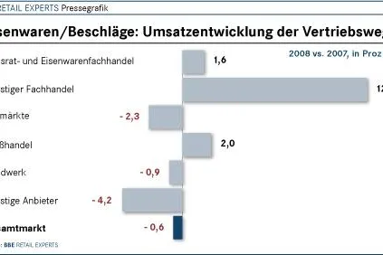 BBE-Branchenfokus Eisenwaren/Beschläge bei markt-studie.de Bild: BBE-Branchenfokus Eisenwaren/Beschläge bei markt-studie.de