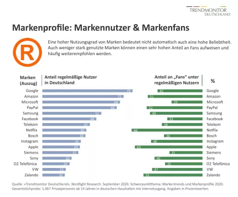 Trendmonitor Deutschland: Wie die Verbraucher Marken nutzen und lieben Bild: Trendmonitor Deutschland: Wie die Verbraucher Marken nutzen und lieben