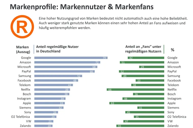 Trendmonitor Deutschland: Wie die Verbraucher Marken nutzen und lieben Bild: Trendmonitor Deutschland: Wie die Verbraucher Marken nutzen und lieben