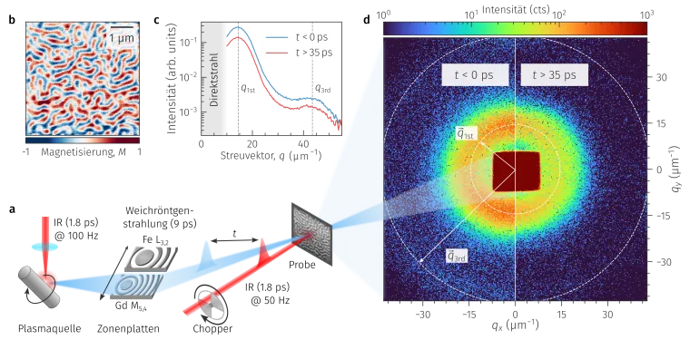 Nanoskalige Dynamik mit weicher Röntgenstrahlung beobachten Bild: Nanoskalige Dynamik mit weicher Röntgenstrahlung beobachten