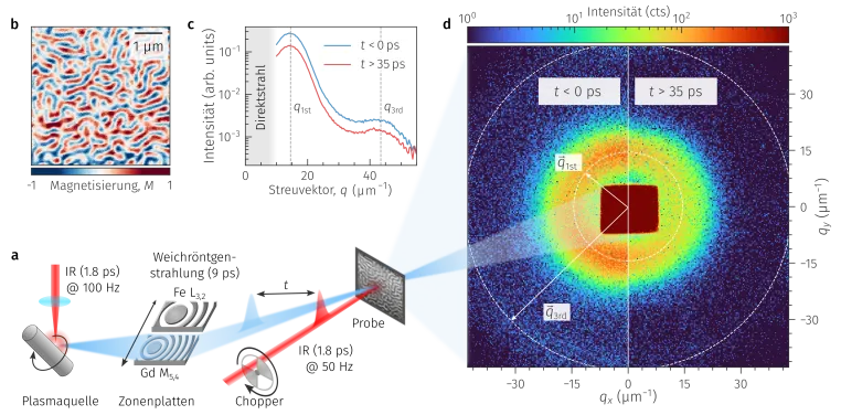 Nanoskalige Dynamik mit weicher Röntgenstrahlung beobachten Bild: Nanoskalige Dynamik mit weicher Röntgenstrahlung beobachten
