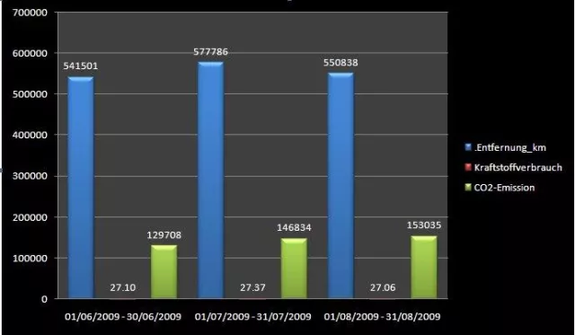 Bild: Transics nun mit weiteren zusätzlichen Möglichkeiten - TX-ECO gibt Informationen über CO2-Werte