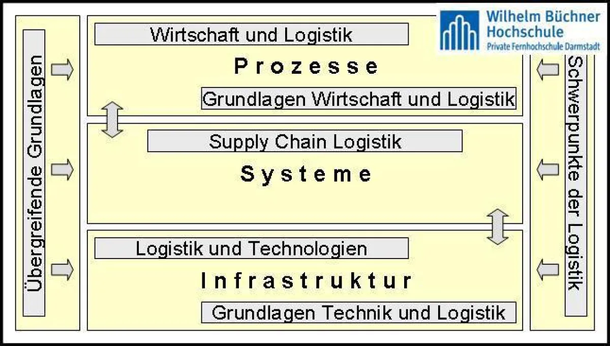 Aufbau des Fernstudiengangs Wirtschaftsingenieurwesen Logistik (Bachelor) der Wilhelm Büchner Hochschule