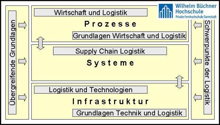 Bild: Wilhelm Büchner Hochschule startet Fernstudiengang Wirtschaftsingenieurwesen Logistik (Bachelor)