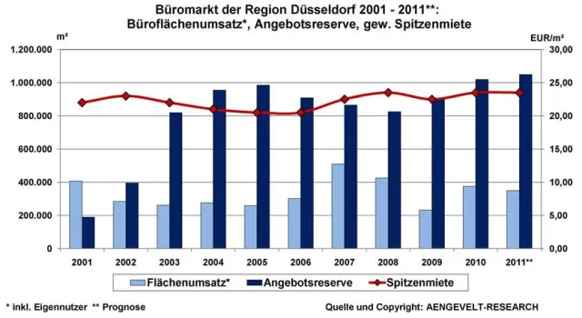 Bild: AENGEVELT-RESEARCH: Einsetzende Erholung am Düsseldorfer Büromarkt