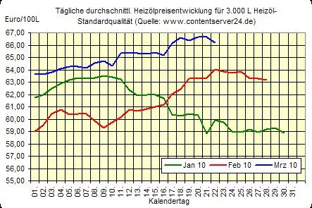 Bild: Heizölpreise fallen - Griechenland-Problematik belastet Öl- und Devisenmarkt auch weiterhin