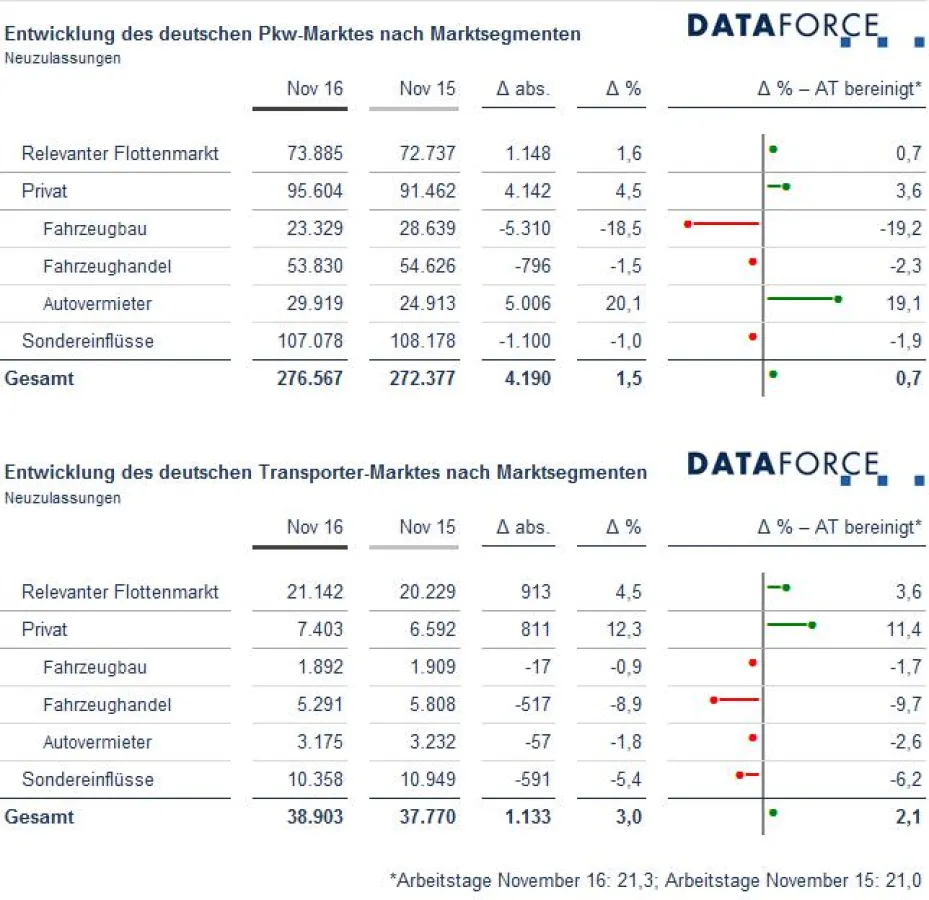 Entwicklung Pkw- und Transportermarkt November 2016
