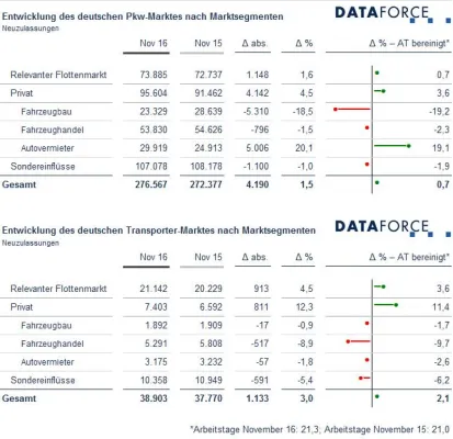 Bild: Marktsegmente November 2016: Relevanter Flottenmarkt hält Rekordniveau