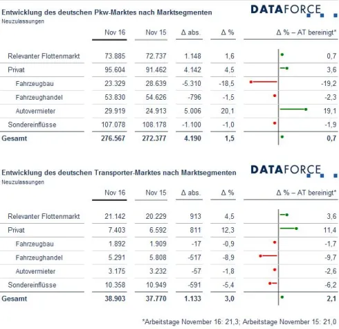 Bild: Marktsegmente November 2016: Relevanter Flottenmarkt hält Rekordniveau