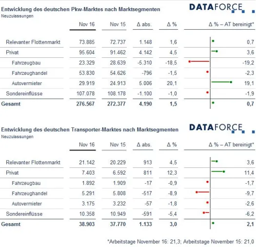 Marktsegmente November 2016: Relevanter Flottenmarkt hält Rekordniveau Bild: Marktsegmente November 2016: Relevanter Flottenmarkt hält Rekordniveau