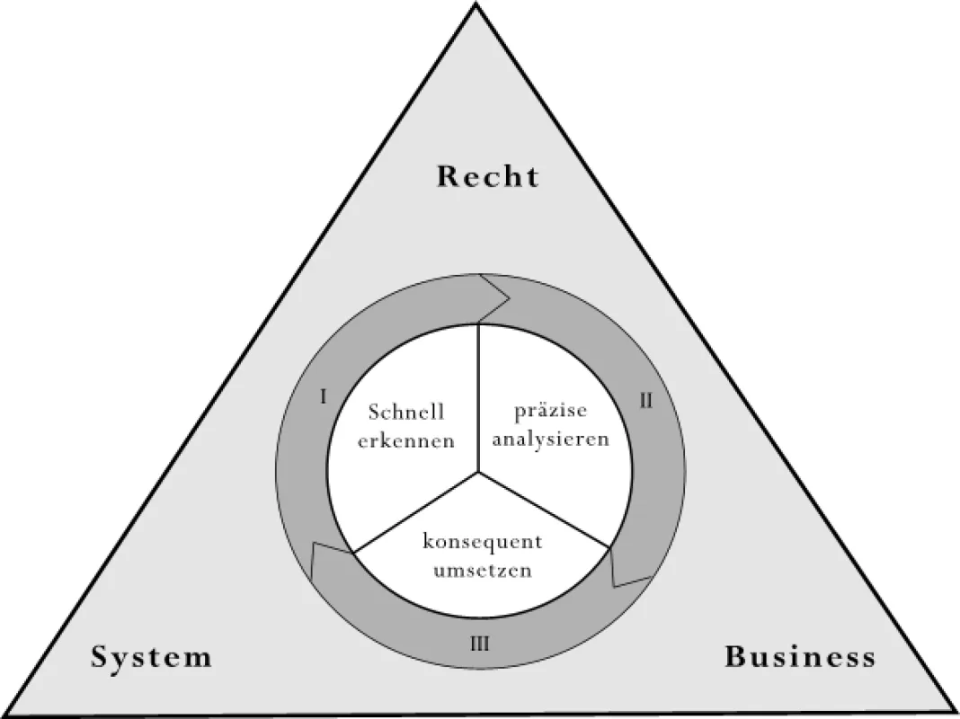Vorgehensmodell einer integrierten Betrachtungsweise von rechtlichen, betriebswirtschaftlichen und systemtechnischen Anforderungen bei Sourcing Projekten