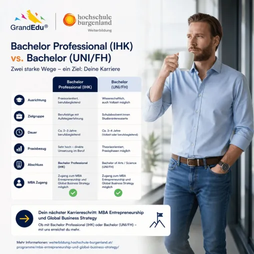 Bachelor Professional oder Bachelor: GrandEdu zeigt neue Wege in den MBA (Hochschule Burgenland) auf Bild: Bachelor Professional oder Bachelor: GrandEdu zeigt neue Wege in den MBA (Hochschule Burgenland) auf