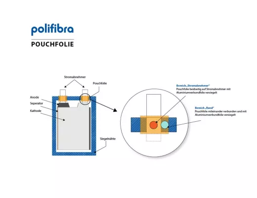 Bild: Pouch-Folien für Lithium-Ionen-Batterien