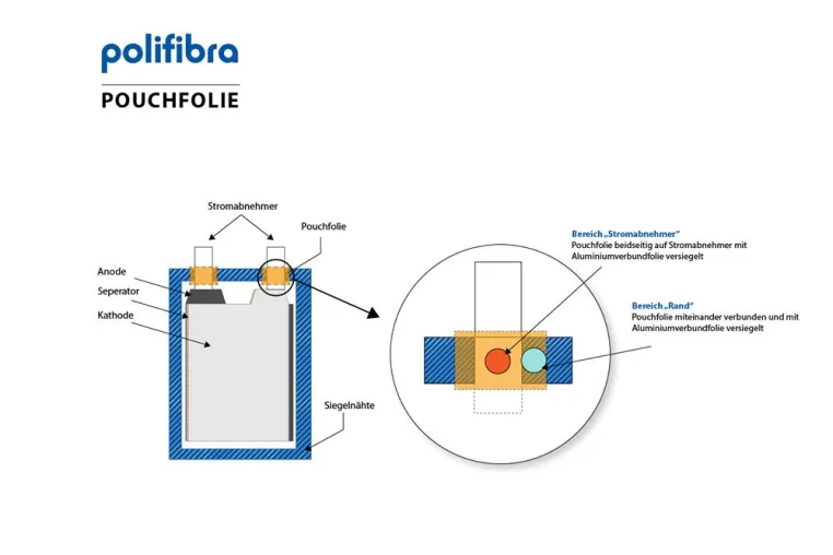 Pouch-Folien für Lithium-Ionen-Batterien Bild: Pouch-Folien für Lithium-Ionen-Batterien