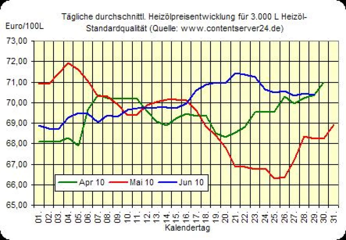Heizölpreisentwicklung