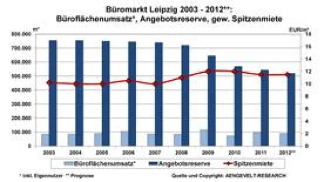 Bild: AENGEVELT-RESEARCH sieht anhaltend positive Grundstimmung am Büromarkt Leipzig