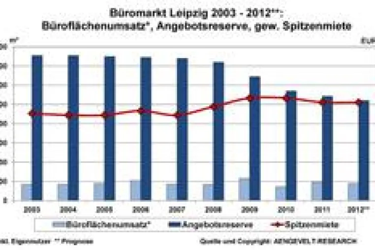 Bild: AENGEVELT-RESEARCH sieht anhaltend positive Grundstimmung am Büromarkt Leipzig