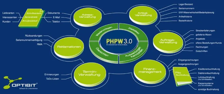 Bild: PHPW 3.0 Online-Faktura: Warum schwierig, wenn es auch einfach geht?