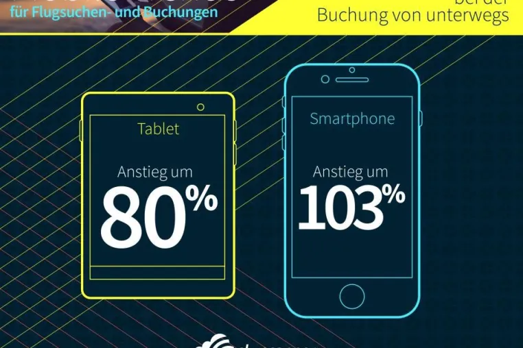 Deutsche werden mobiler bei ihrer Reiseplanung Bild: Deutsche werden mobiler bei ihrer Reiseplanung