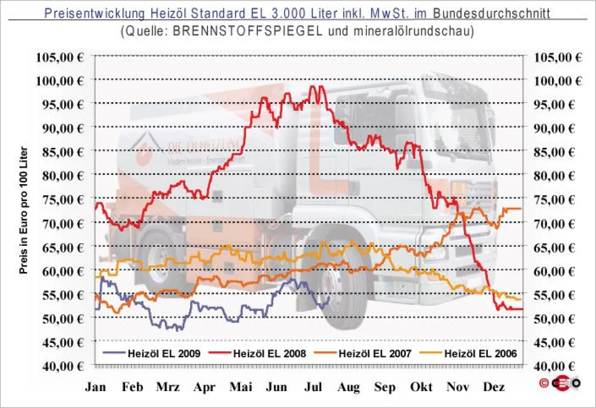 Entwicklung des Preis für Heizöl EL Standard bei einer Abnahmemenge von 3.000 Liter (in Euro pro 100 Liter) inkl. gesetzlicher MwSt. im Bundesdurchschnitt