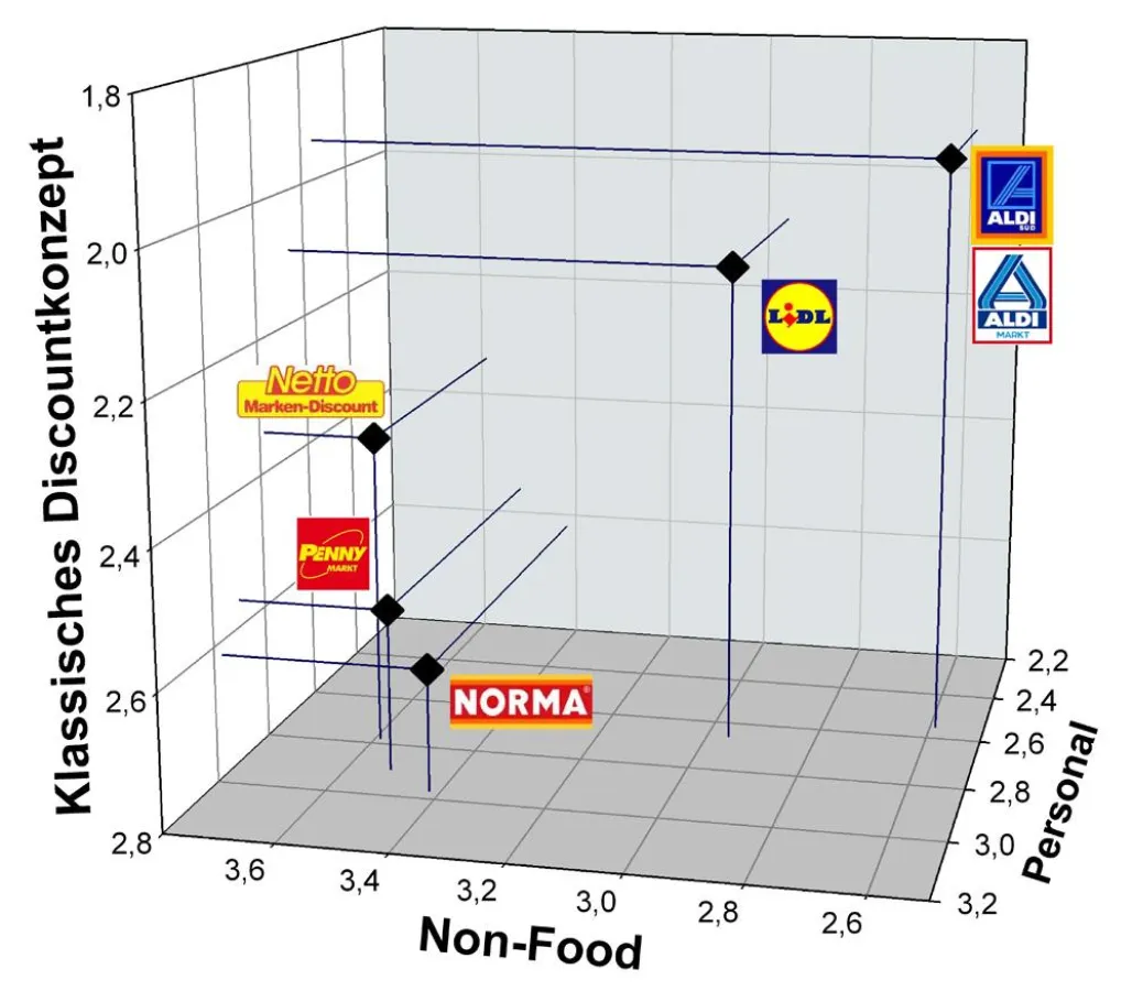 Positionierung der Discounter im dreidimensionalen Merkmalsraum