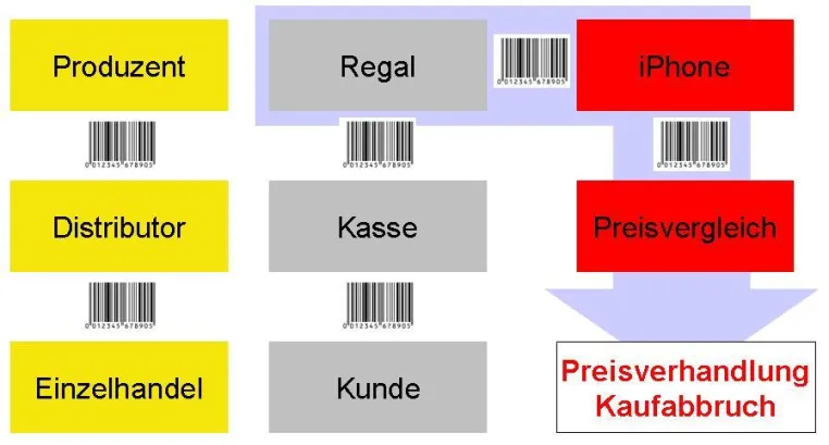 Apps – das Ende von EAN im Konsumbereich? Bild: Apps – das Ende von EAN im Konsumbereich?