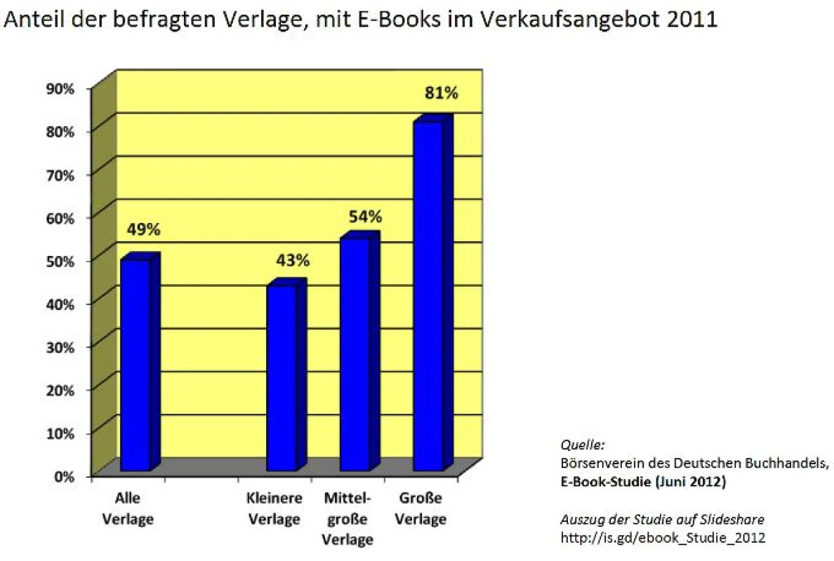 Anteil der Verlage mit eBook Angebot (2011)