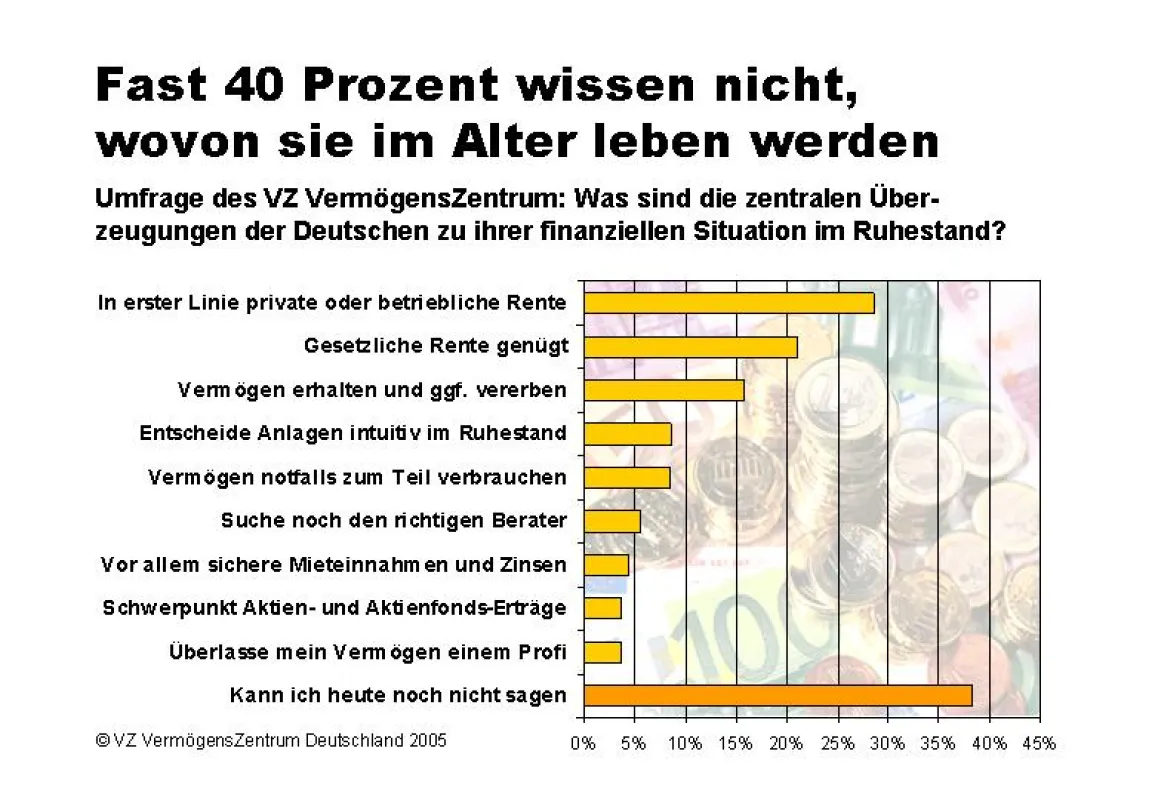 Umfrage: Fast 40 Prozent wissen nicht, wovon sie im Alter leben werden (Quelle: VZ VermögensZentrum)