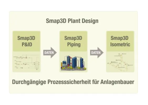 Bild: Gemeinsam im Anlagenbau unterwegs: 3D Piping geht zusammen mit einem CAD neu auf den Markt