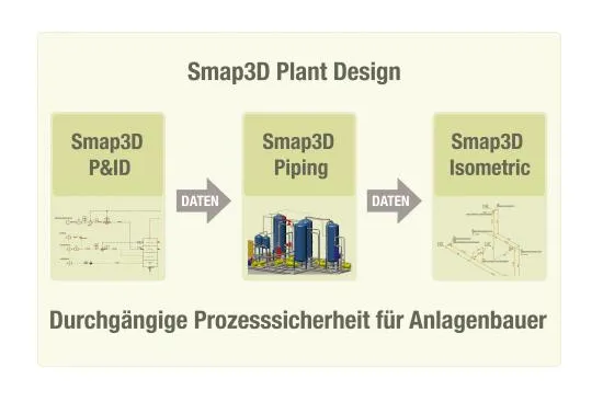 Gemeinsam im Anlagenbau unterwegs: 3D Piping geht zusammen mit einem CAD neu auf den Markt Bild: Gemeinsam im Anlagenbau unterwegs: 3D Piping geht zusammen mit einem CAD neu auf den Markt