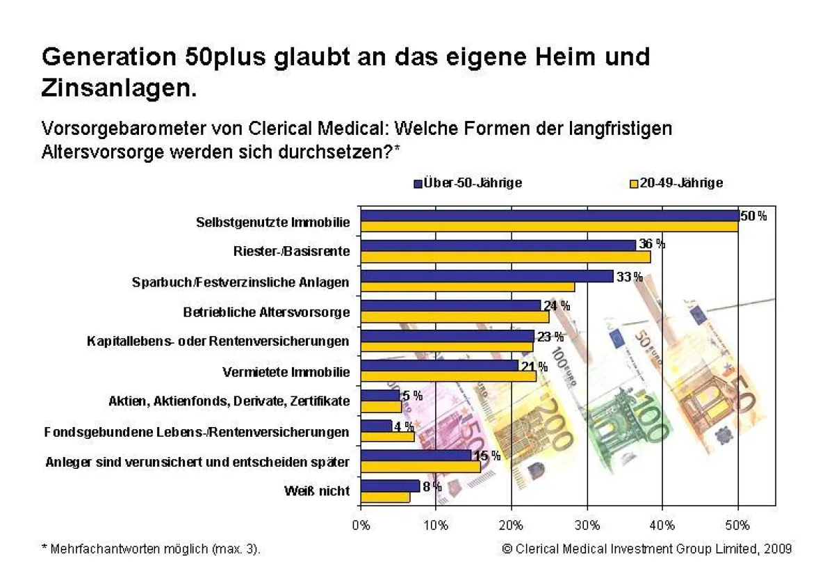 Generation 50plus glaubt an das eigene Heim und Zinsanlagen. Quelle: CM