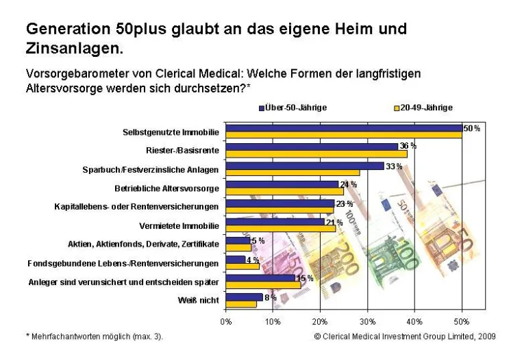 Generation 50plus glaubt an die eigene Immobilie und Zinsanlagen Bild: Generation 50plus glaubt an die eigene Immobilie und Zinsanlagen