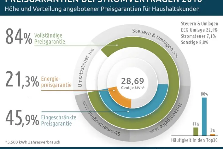 Bild: Strompreise: Ein Großteil der Preisgarantien deckt nicht mal die Hälfte der Kosten