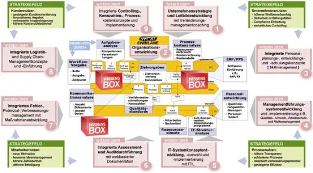 Gründung des Bildungsinstiutes PROF. BINNER AKADEMIE zur Managementqualifikation Bild: Gründung des Bildungsinstiutes PROF. BINNER AKADEMIE zur Managementqualifikation