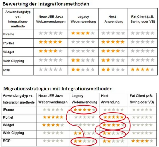 Portale – Integration von Anwendungen Bild: Portale – Integration von Anwendungen