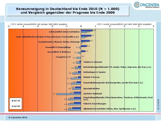 Bild: CONCENTRA Online-Barometer: Konsumausgaben werden sich in den nächsten 6 Monaten stabilisieren