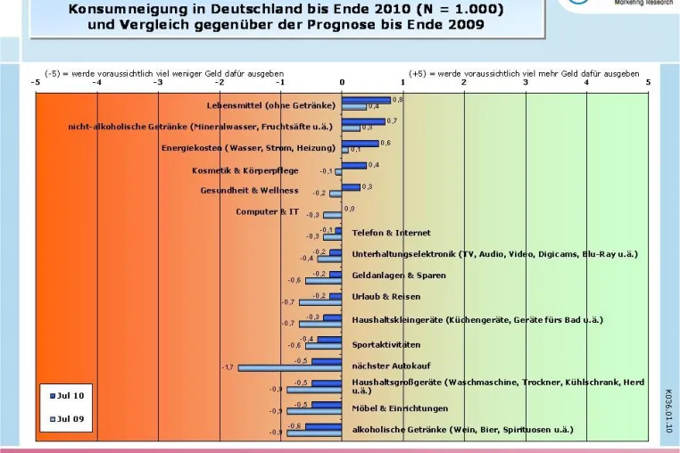 Bild: CONCENTRA Online-Barometer: Konsumausgaben werden sich in den nächsten 6 Monaten stabilisieren
