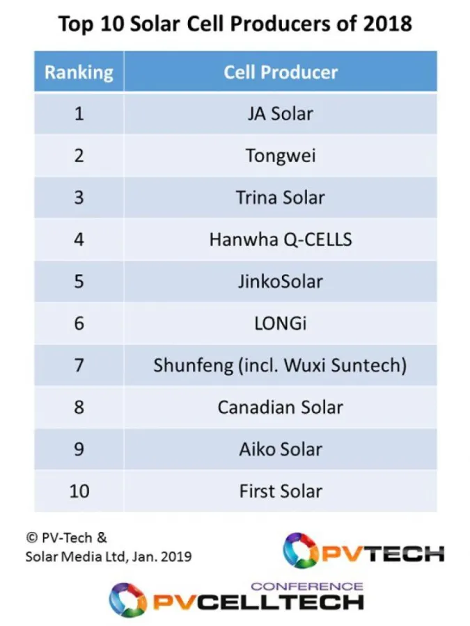 TOP 10 Zellen Produzenten 2018 Foto: PV-Tech.org