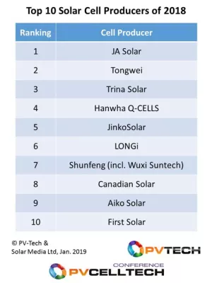 TOP 10 Solar Zellen Produzenten 2018 - Modul Reihenschaltung online berechnen Bild: TOP 10 Solar Zellen Produzenten 2018 - Modul Reihenschaltung online berechnen