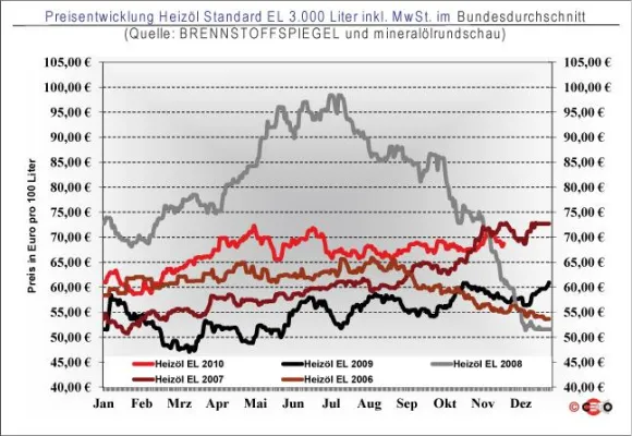 Bild: Heizöl 24. November: Schwacher Euro treibt Preise nach oben