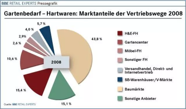 Bild: BBE-Branchenfokus Gartenbedarf – Hartwaren 2009 bei markt-studie.de