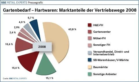 Bild: BBE-Branchenfokus Gartenbedarf – Hartwaren 2009 bei markt-studie.de
