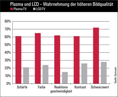 Plasma-TVs schlagen LCDs bei der Bildqualität um Längen Bild: Plasma-TVs schlagen LCDs bei der Bildqualität um Längen