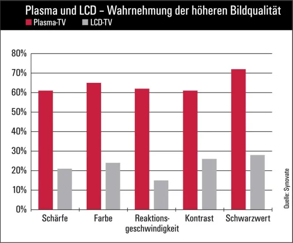 Bild: Plasma-TVs schlagen LCDs bei der Bildqualität um Längen