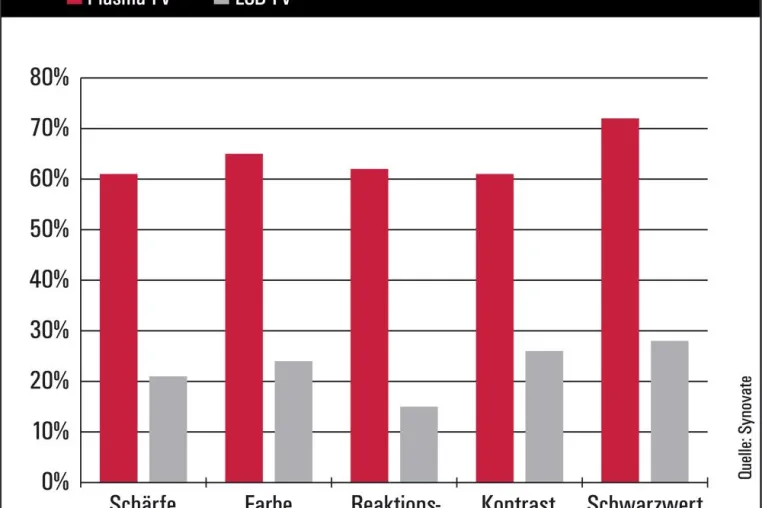 Bild: Plasma-TVs schlagen LCDs bei der Bildqualität um Längen