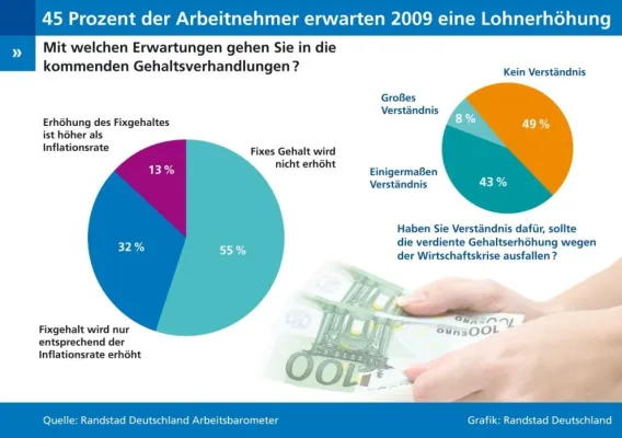 Bild: Verständnis für Nullrunde kaum vorhanden - 45 Prozent der Arbeitnehmer erwarten Gehaltserhöhung