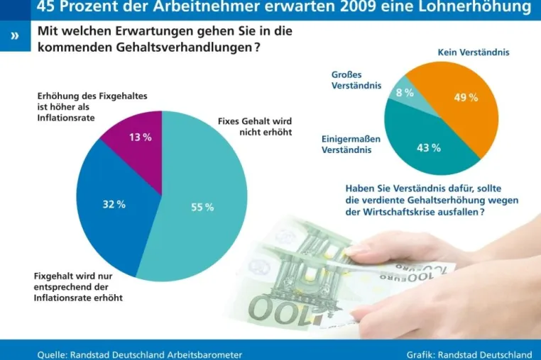 Bild: Verständnis für Nullrunde kaum vorhanden - 45 Prozent der Arbeitnehmer erwarten Gehaltserhöhung