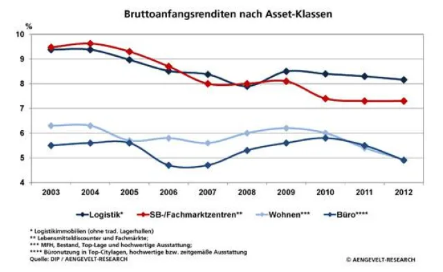 Bild: DIP analysiert steigende Umsätze am deutschen Markt für Immobilieninvestments