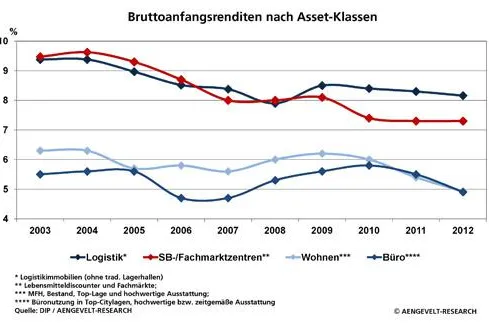 DIP analysiert steigende Umsätze am deutschen Markt für Immobilieninvestments Bild: DIP analysiert steigende Umsätze am deutschen Markt für Immobilieninvestments